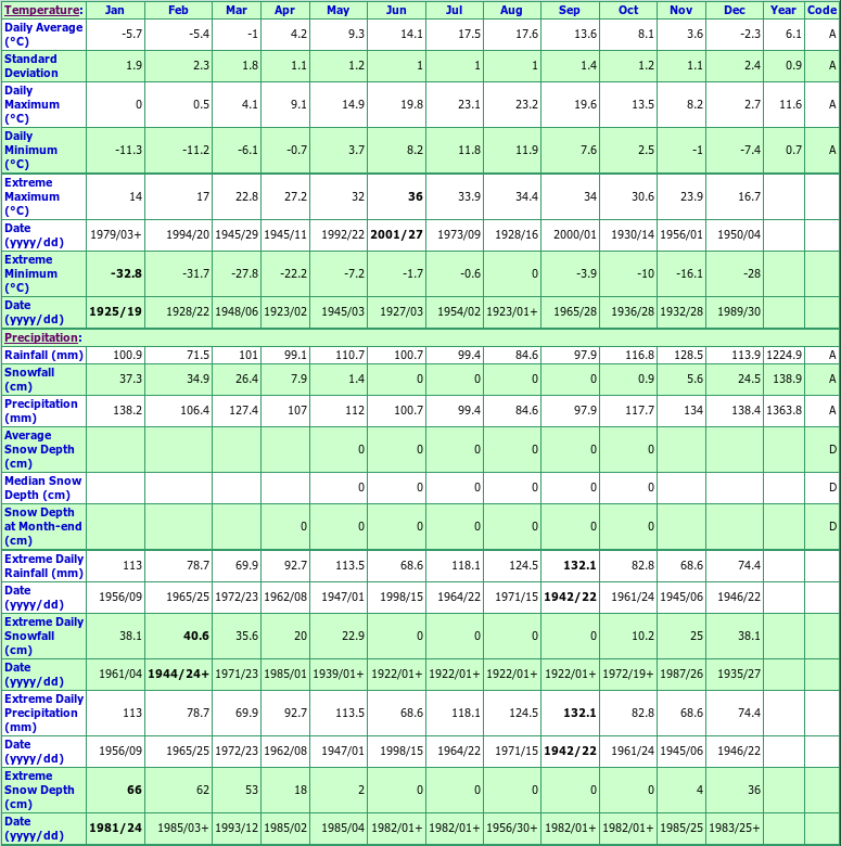 St Margaret's Bay Climate Data Chart